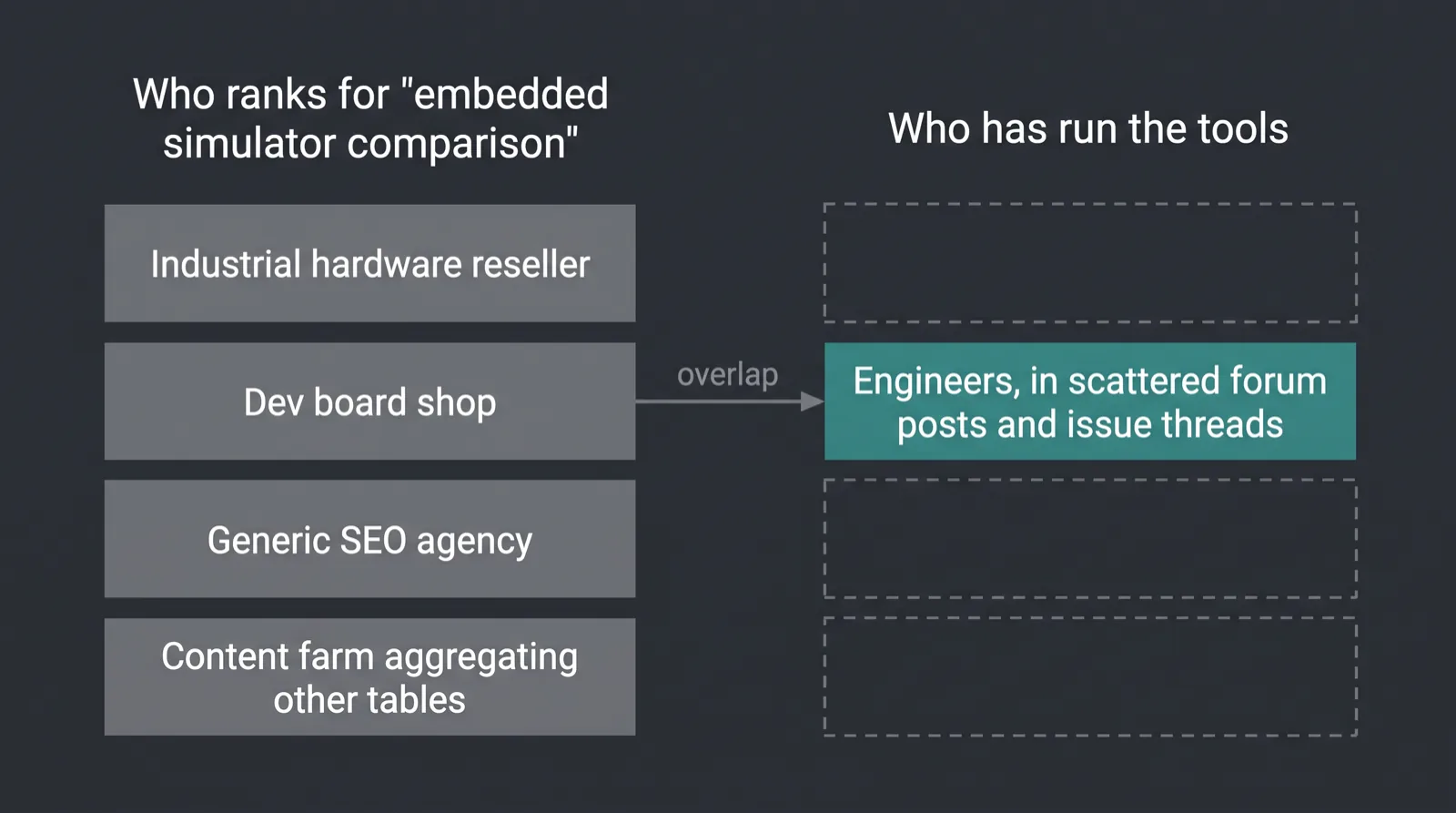 Chart contrasting who ranks for embedded simulator comparison queries with who has actually run the simulators