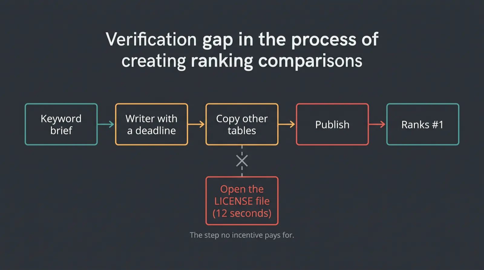 Diagram of the content pipeline that produces embedded simulator comparisons with the verification step missing