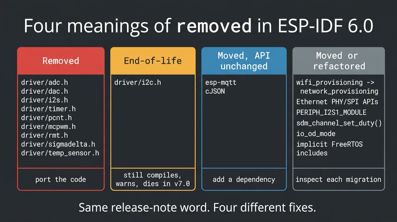 Diagram sorting ESP-IDF 6.0 changes into removed drivers, end-of-life drivers, components moved unchanged, and components or symbols moved or refactored