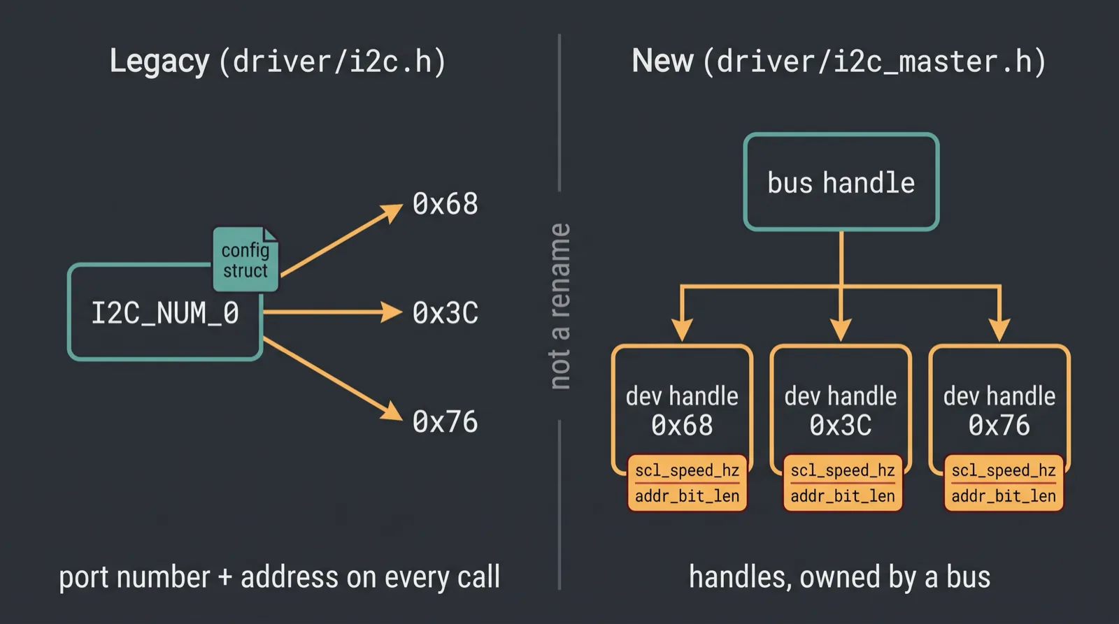 Diagram contrasting the legacy ESP-IDF I2C port-number API with the new bus-handle and device-handle model in driver/i2c_master.h