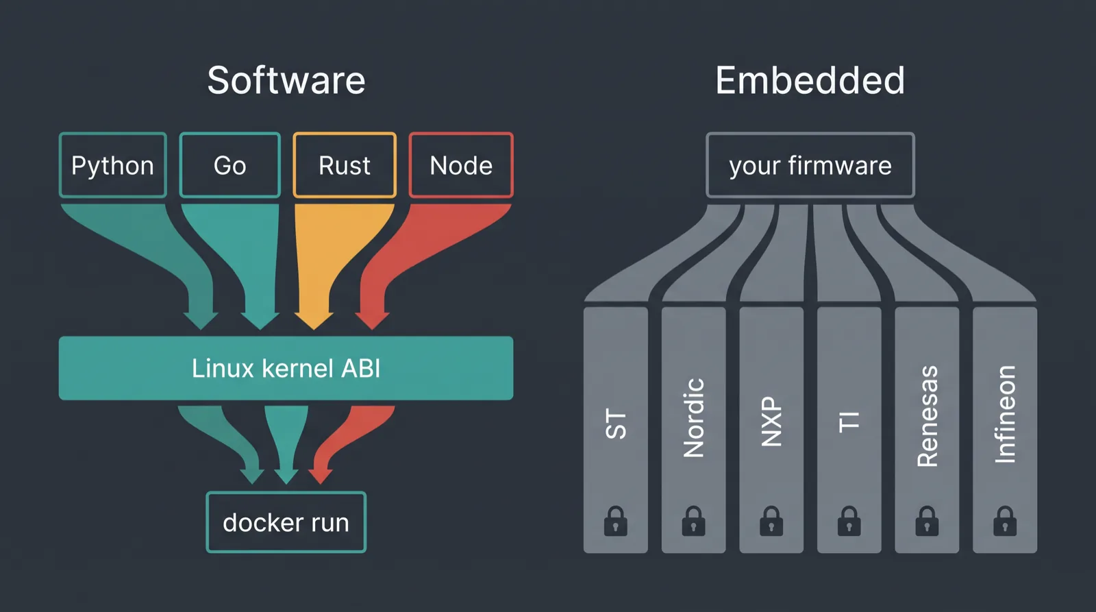 Diagram contrasting the converging software stack with embedded toolchain fragmentation into per-vendor silos