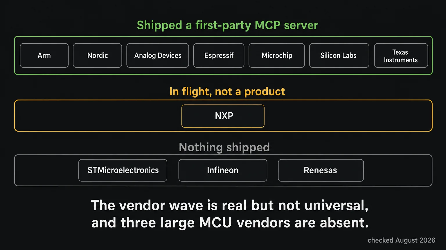 Grid of silicon vendors sorted into shipped products, an upstream component and absent hardware MCP servers as of August 2026