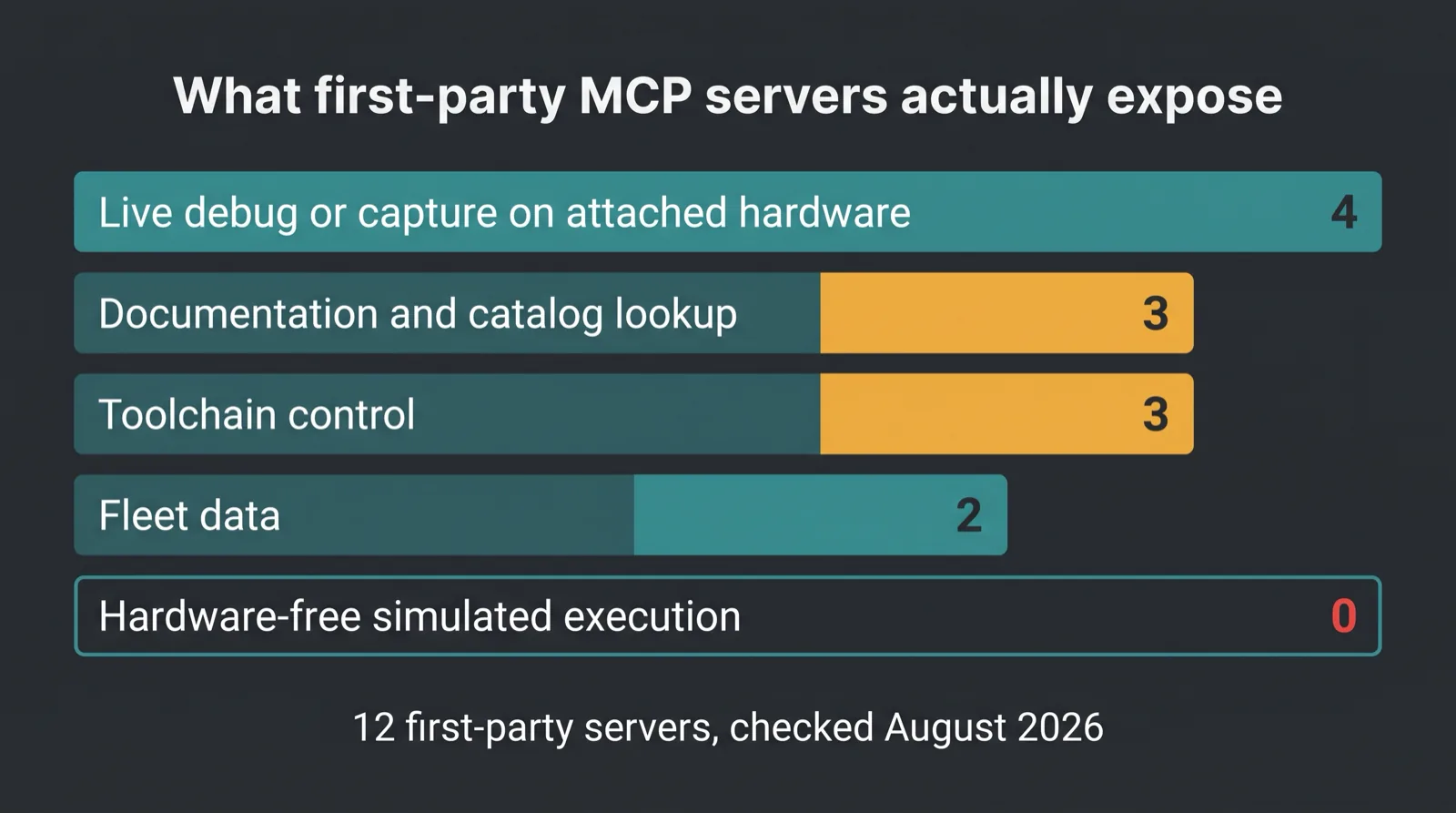 Bar chart of twelve first-party hardware MCP servers by capability, with simulated execution at zero