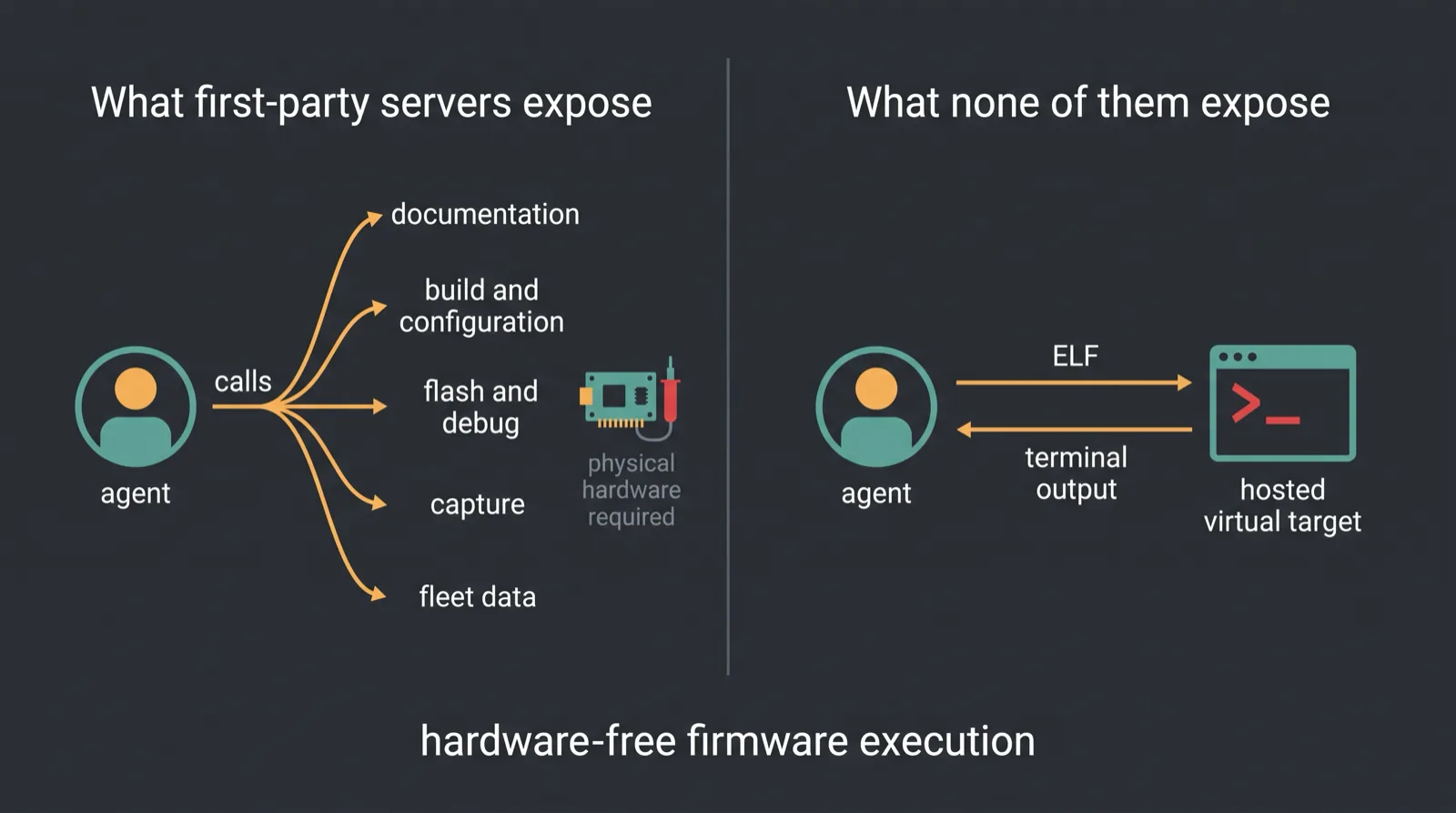 Diagram contrasting documentation responses from vendor MCP servers with firmware run output an agent cannot get