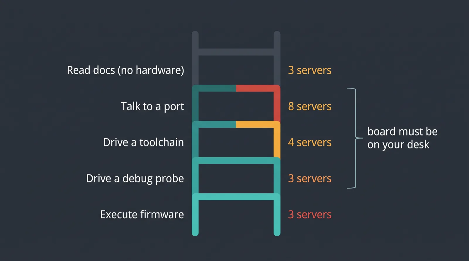 Capability tiers for hardware MCP servers, from docs retrieval to firmware execution