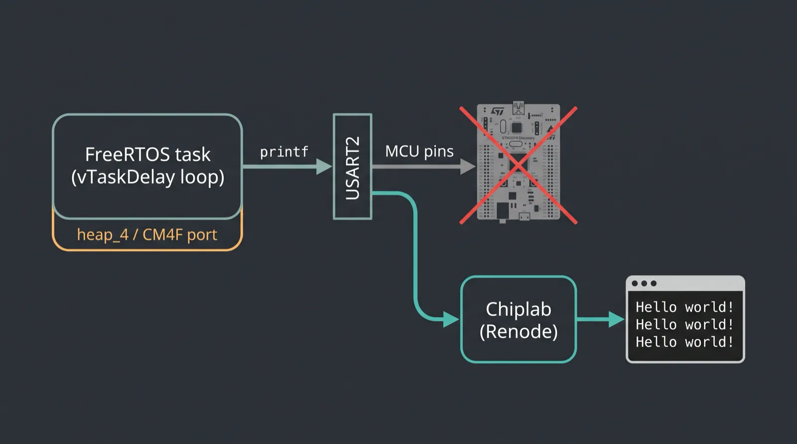 Diagram of a FreeRTOS task printing over USART2 into Chiplab with the physical STM32F4 Discovery board crossed out