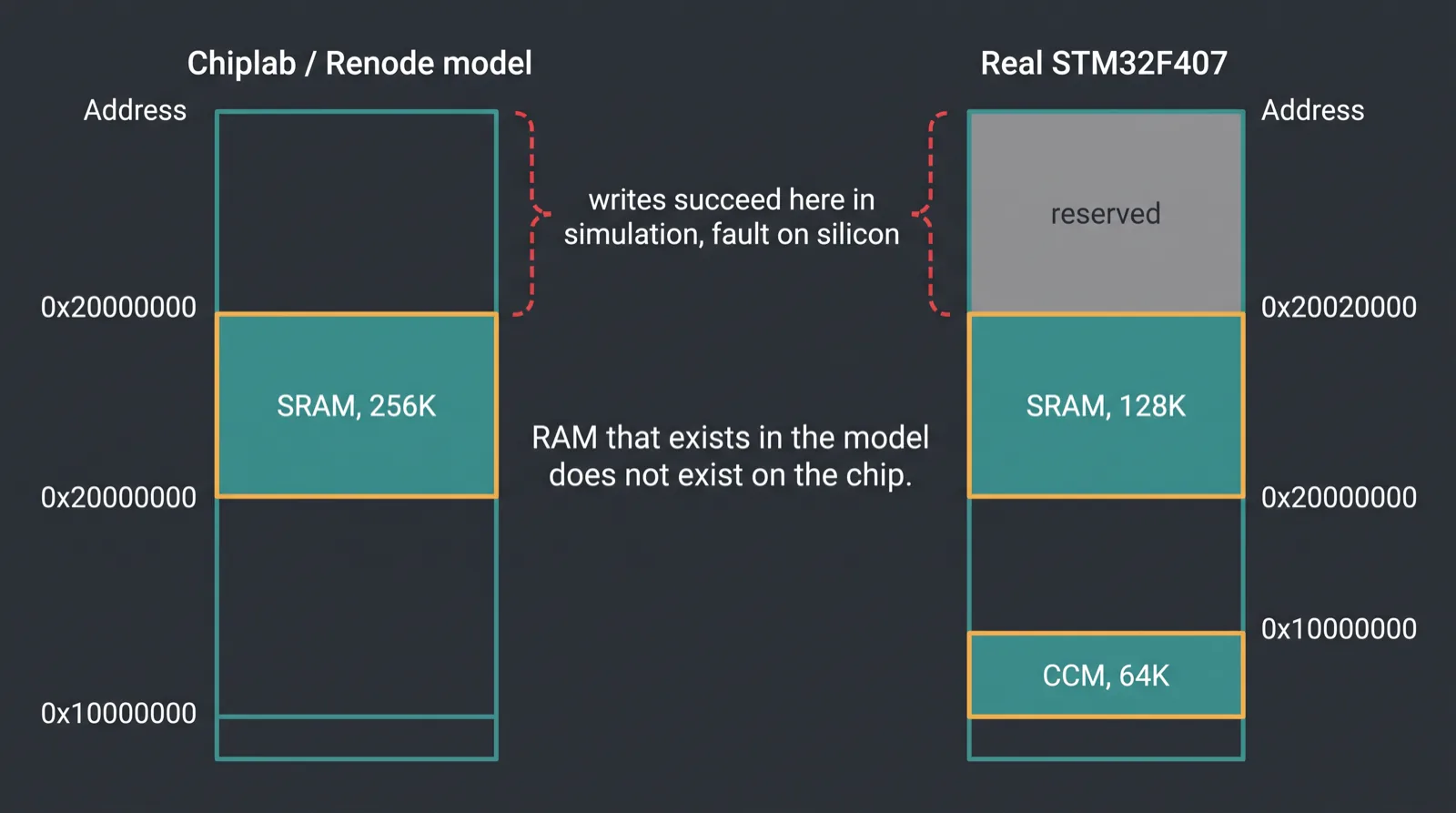 Diagram comparing the simulated STM32F4 SRAM map with the real STM32F407 memory map including CCM RAM