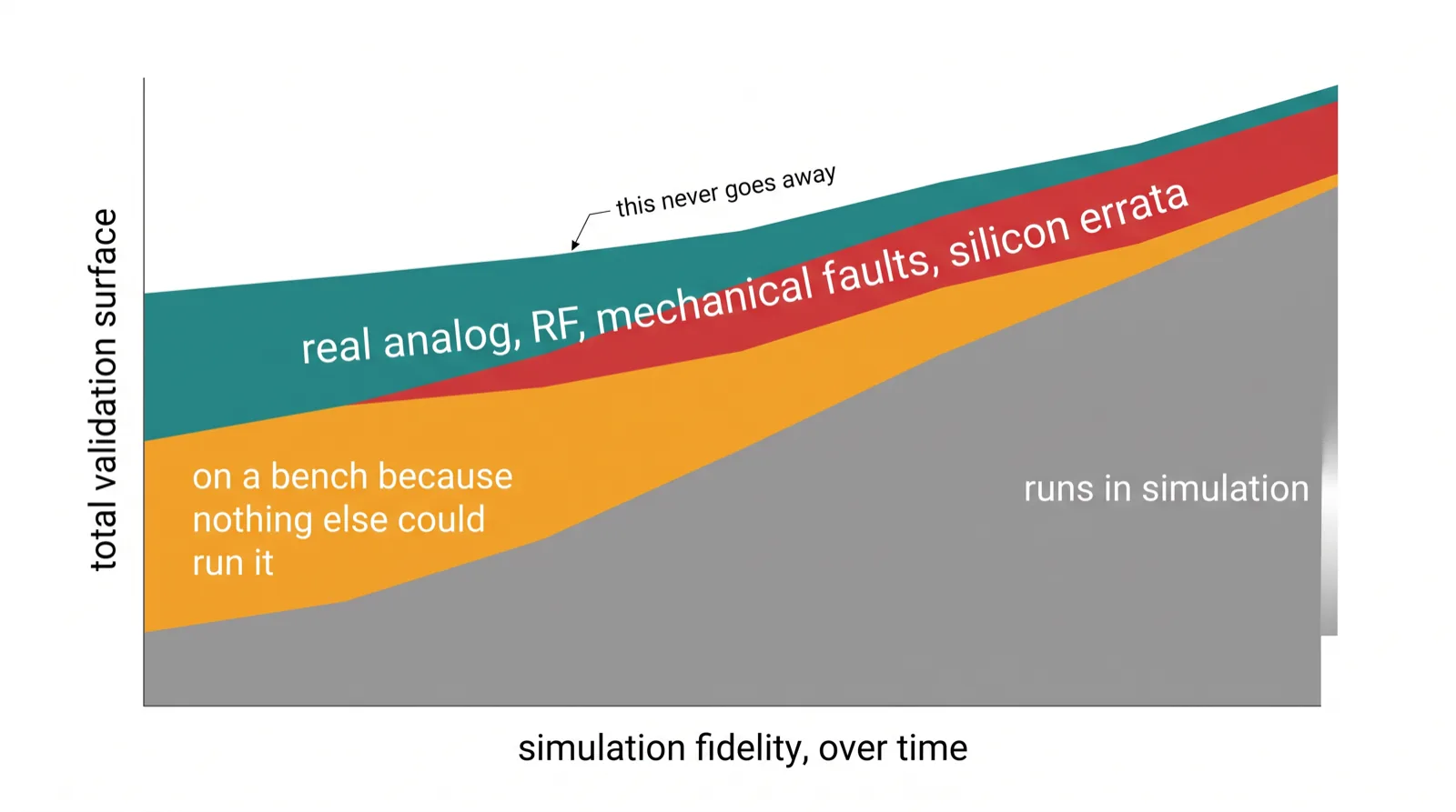 Chart showing the share of validation requiring hardware-in-the-loop testing shrinking while a real last mile persists