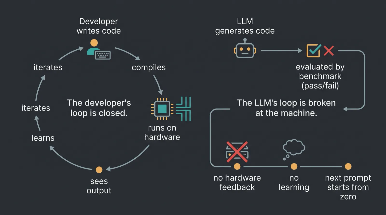 The feedback loop developers have vs the dead-end loop LLMs have