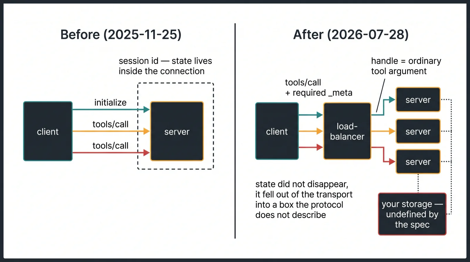 Diagram comparing MCP session-scoped state before 2026-07-28 with stateless requests carrying explicit handles afterwards