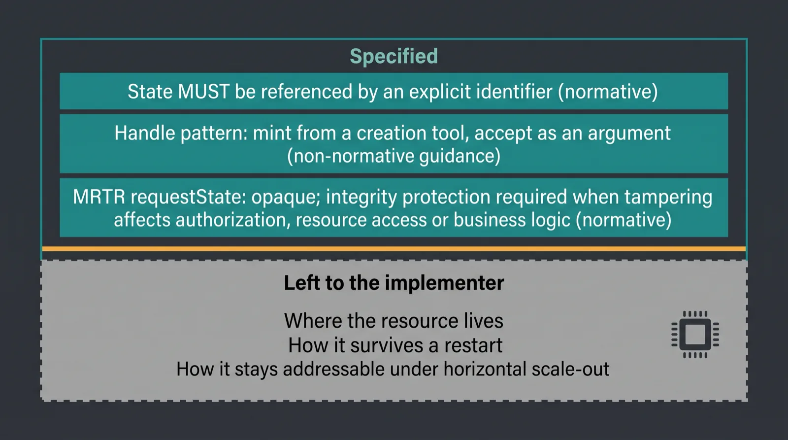 Diagram showing MCP specifying how state is referenced while leaving storage, restart survival and addressability to the implementer
