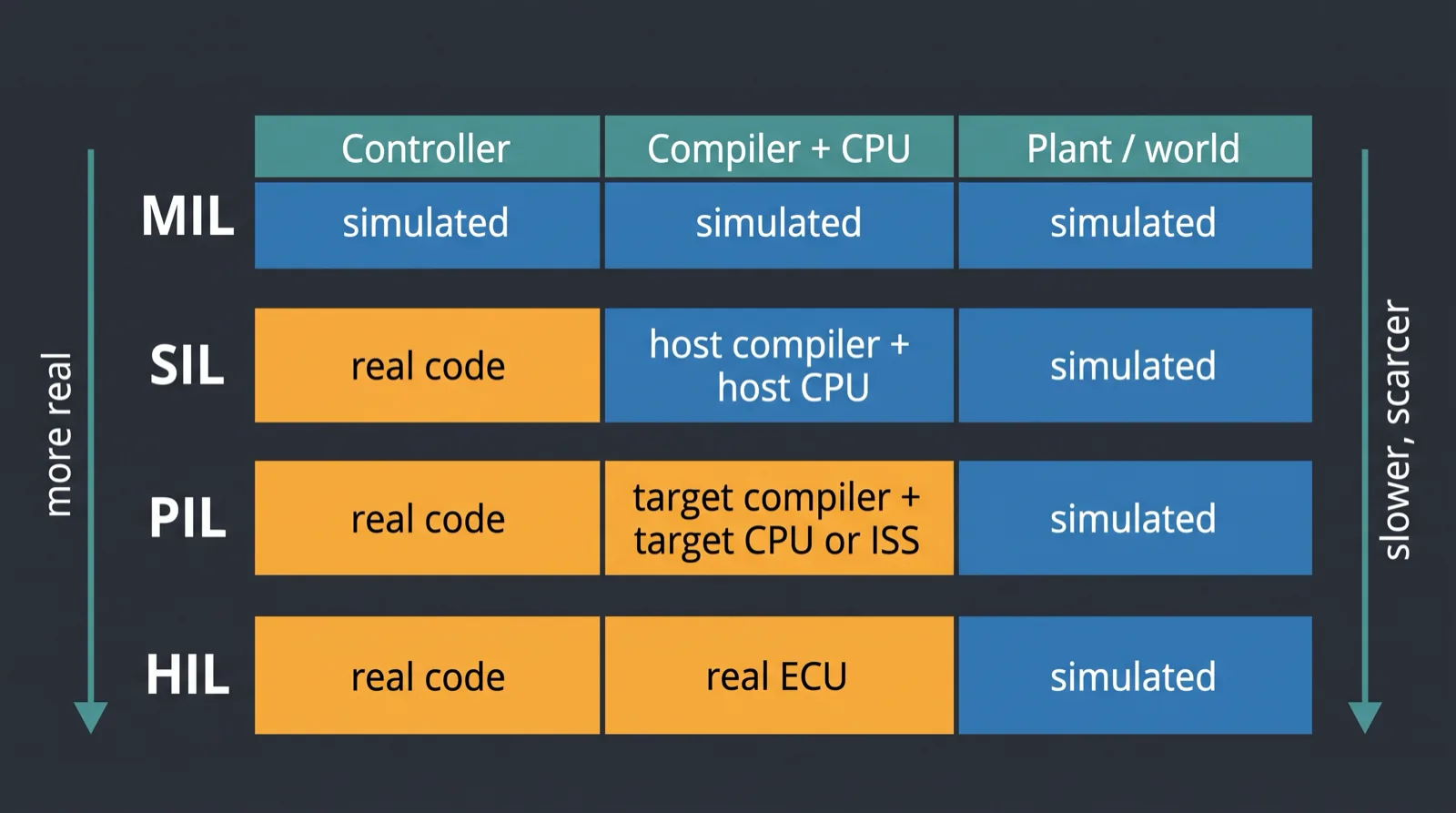 Diagram of the MIL SIL PIL HIL ladder showing what is simulated and what is real hardware at each rung