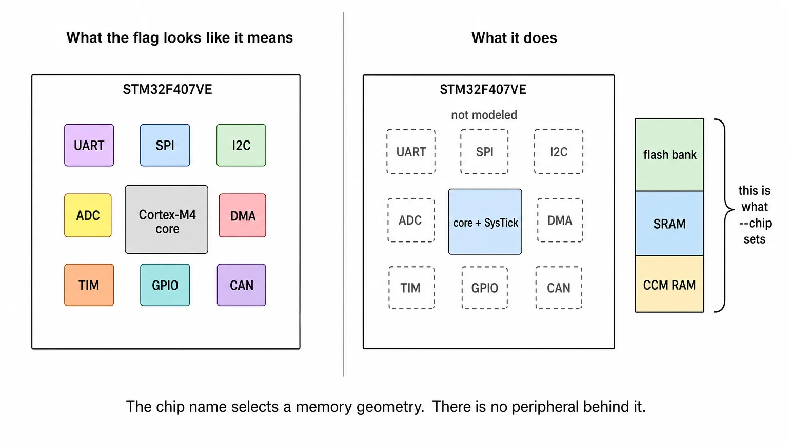 Diagram showing that the Ozone-Sim --chip flag configures memory map geometry while device peripherals are not modeled