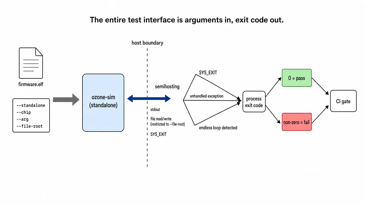 Diagram of the Ozone-Sim standalone mode CI flow from firmware ELF through semihosting to a pass or fail exit code