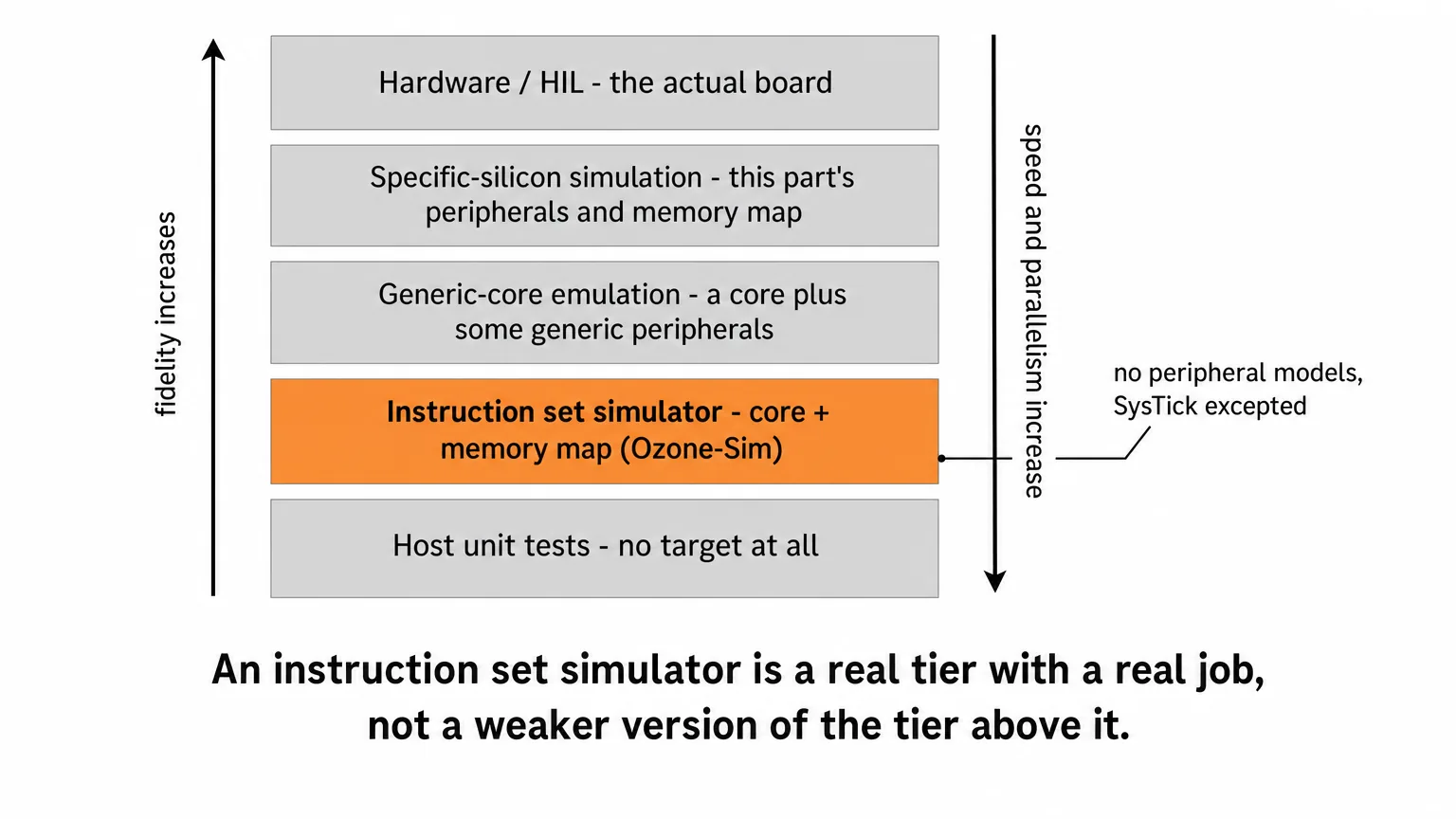 Ladder diagram placing an instruction set simulator between host unit tests and generic-core emulation