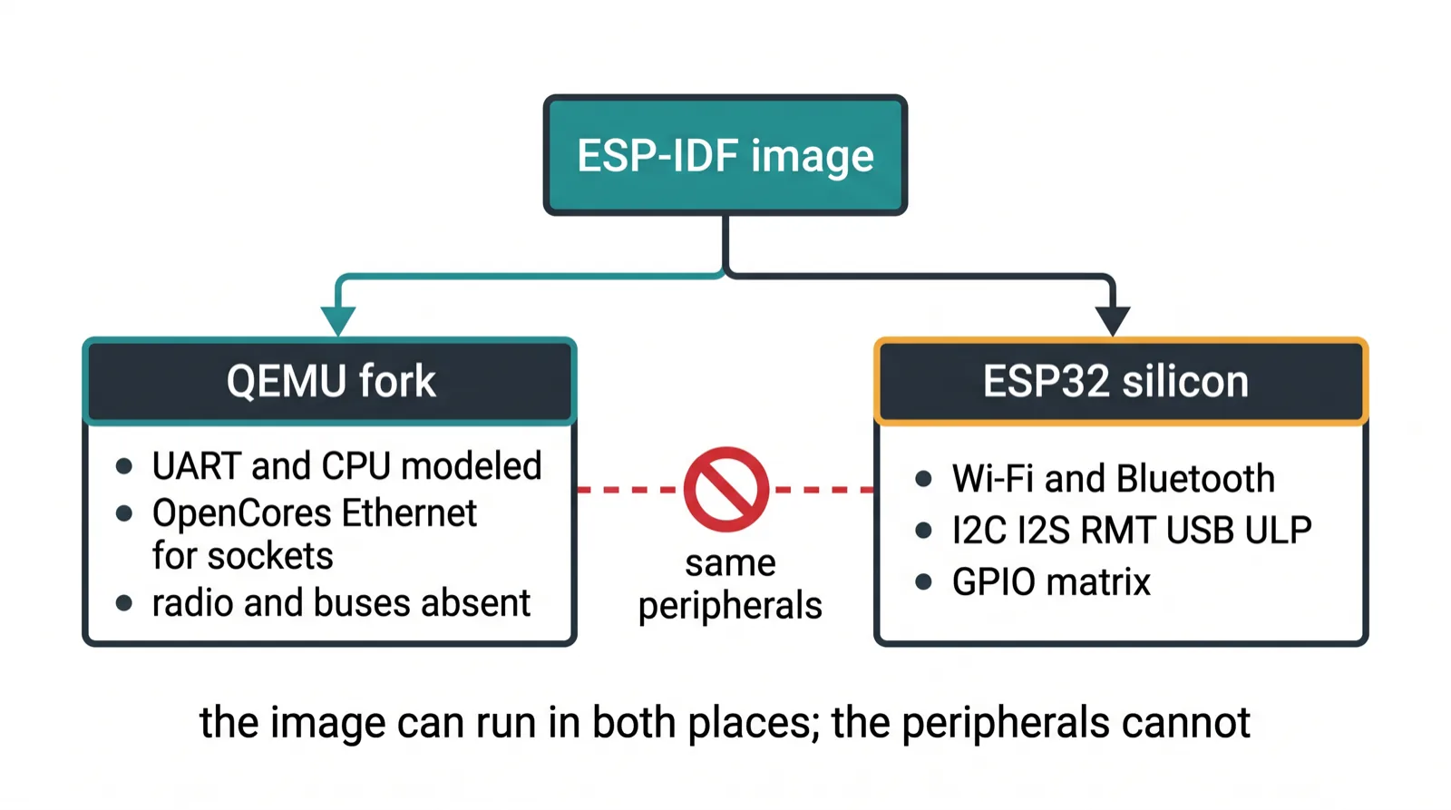 Diagram contrasting Espressif QEMU modeled peripherals with the ESP32 silicon features it does not emulate