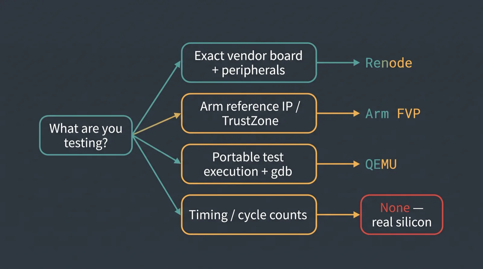 Decision tree diagram for choosing between Renode, Arm FVP, QEMU and real hardware for Cortex-M work