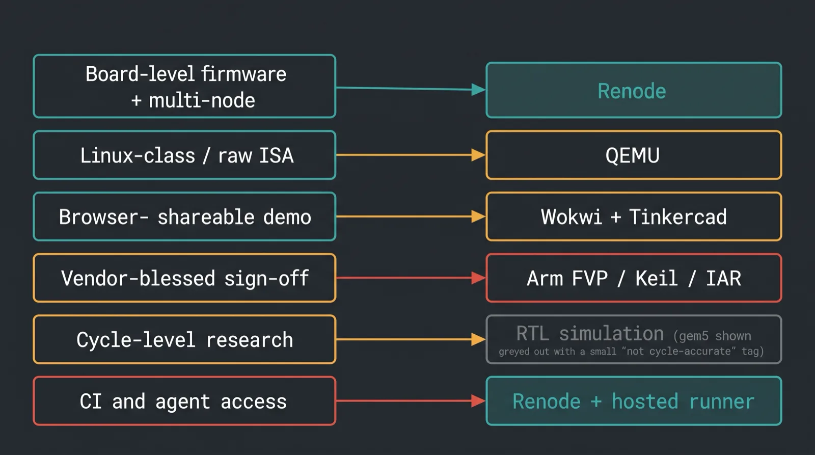 Diagram mapping six embedded firmware jobs to the simulator that owns each one, from Renode to QEMU to Arm Fixed Virtual Platforms