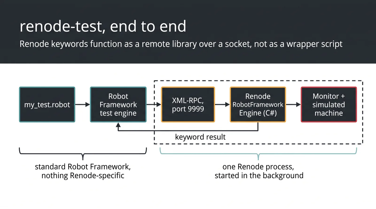 Diagram showing a robot test file driving Renode through the Robot Framework engine over XML-RPC on port 9999 into Renode's C# keyword providers and the Monitor