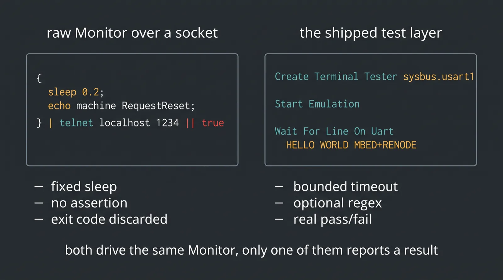 Side-by-side comparison of a raw telnet Monitor command with no assertion against the equivalent Robot Framework terminal tester keywords with timeout and pass or fail semantics