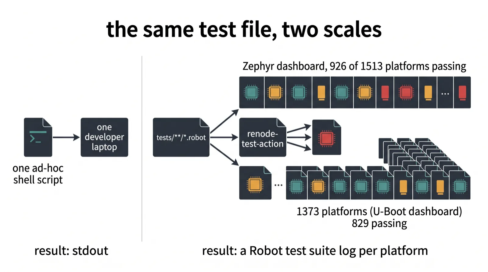 Diagram contrasting a single ad-hoc shell script on one laptop with robot test files fanned out by Renode's GitHub Action across hundreds of dashboard platforms