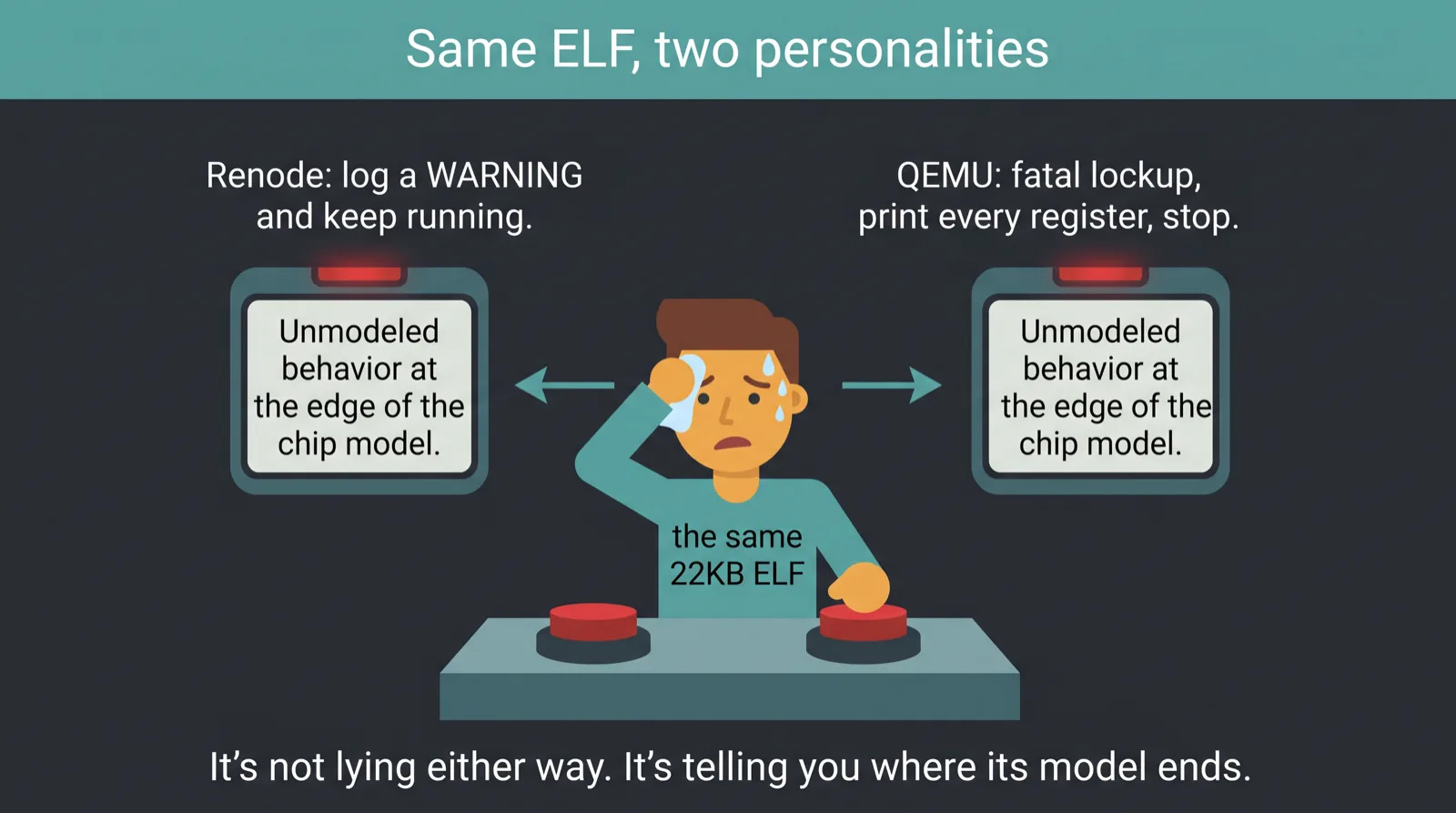 Same ELF, two personalities