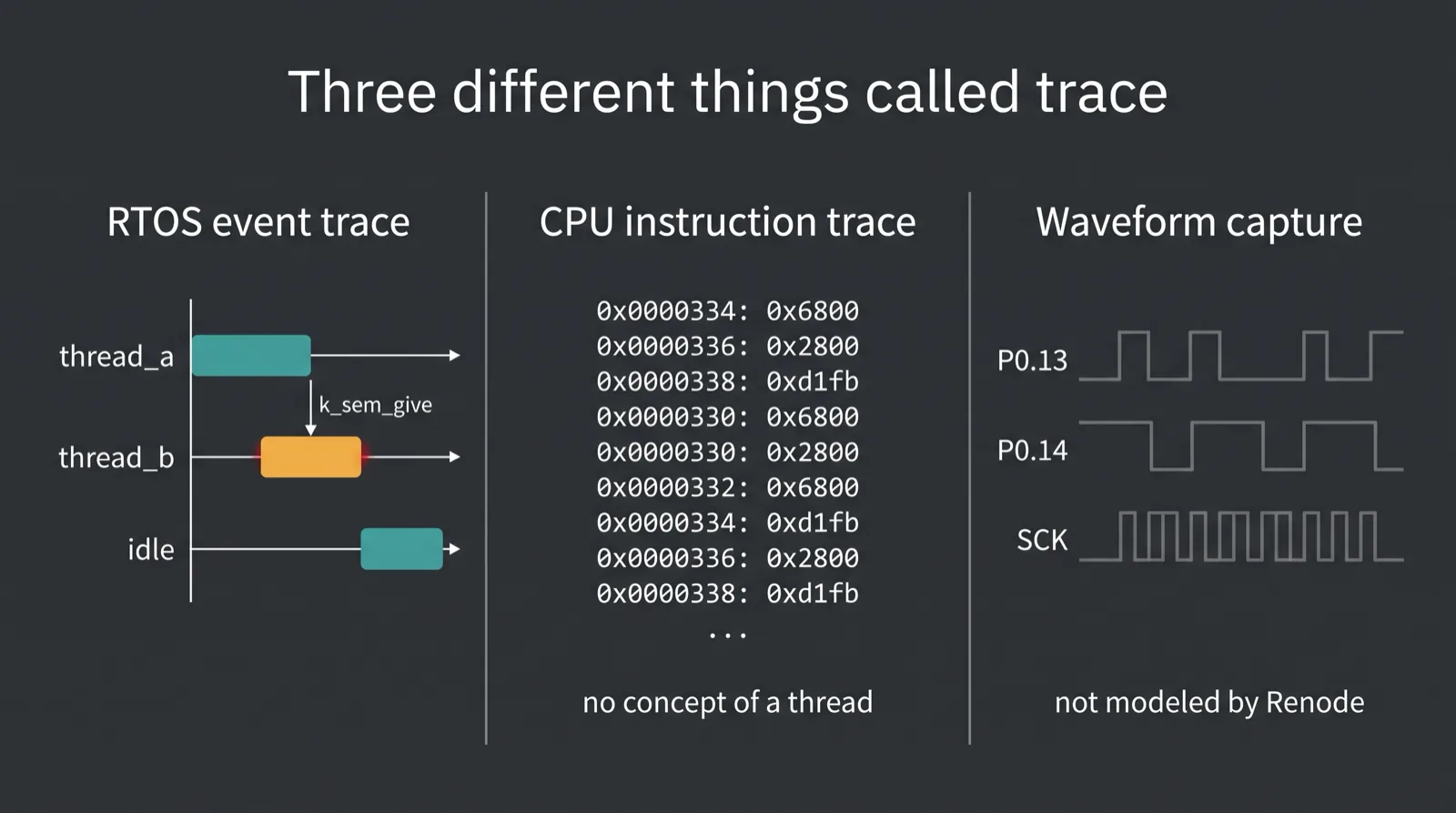 Diagram distinguishing RTOS event trace, CPU instruction trace and waveform capture as three different kinds of embedded trace