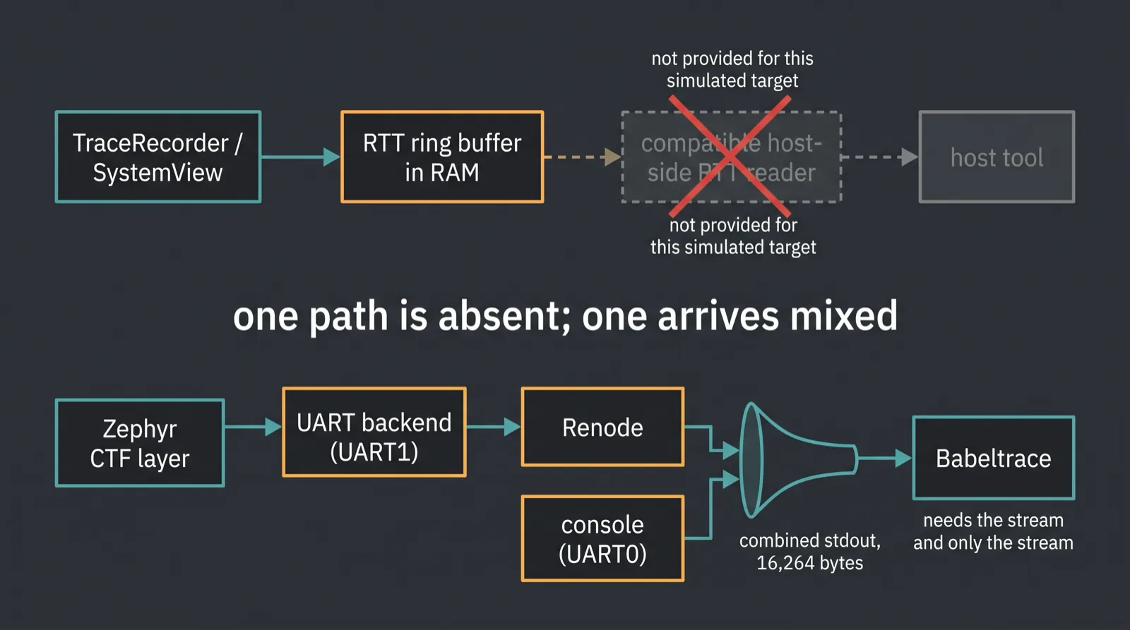 Diagram comparing an RTT path missing a compatible simulated-target reader with the Zephyr CTF UART path whose trace bytes merge into combined simulator stdout