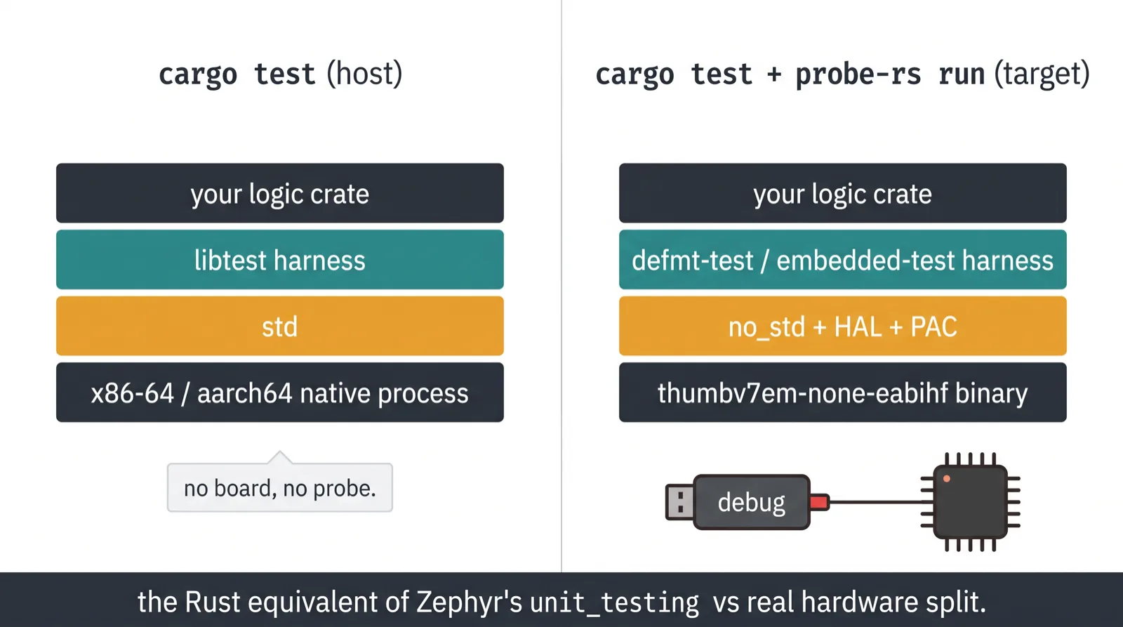 Two-column diagram contrasting cargo test running on the host with cargo test using probe-rs run to flash and execute on a real microcontroller