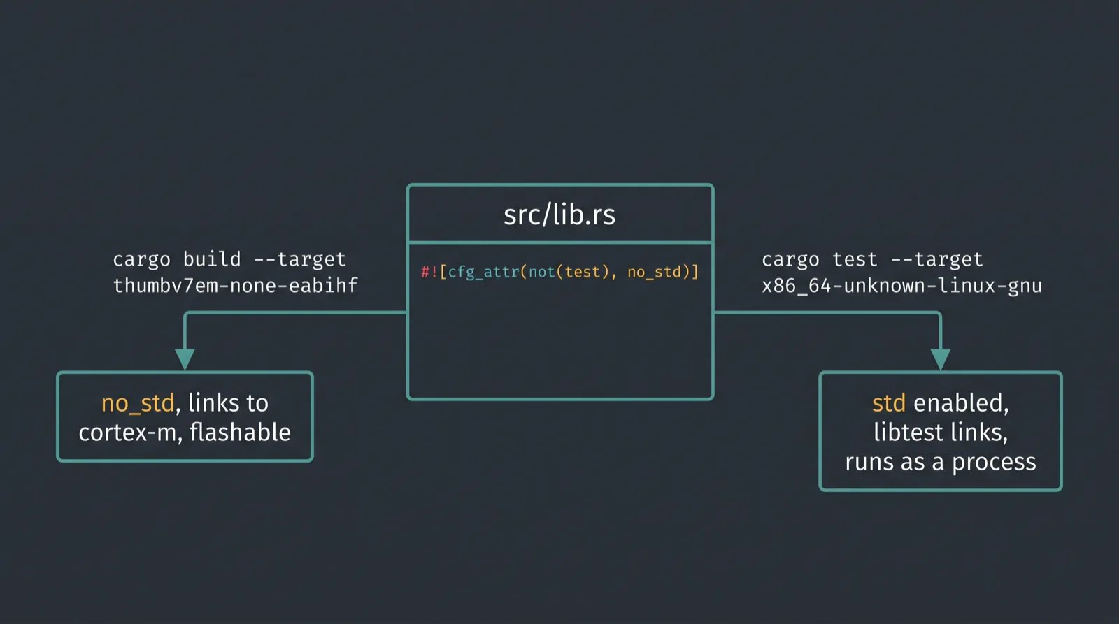 Annotated diagram showing how cfg_attr(not(test), no_std) lets one crate compile as no_std firmware and as a std host test binary