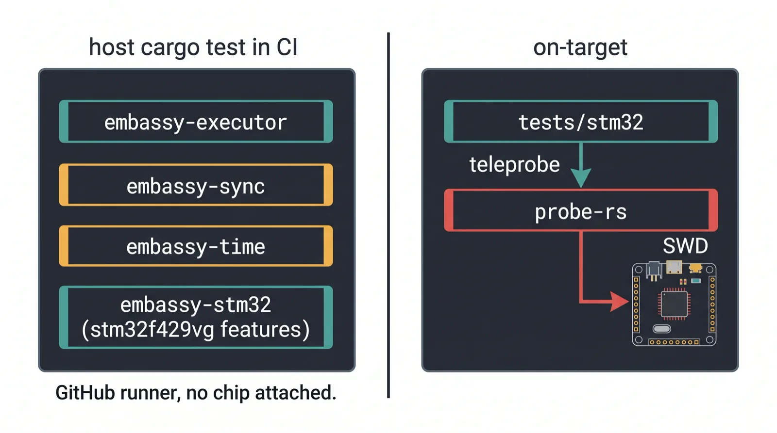 Diagram of Embassy's split between HAL crates tested on the host in CI and tests/stm32 flashed to real boards through teleprobe and probe-rs