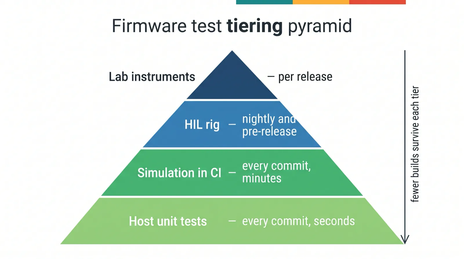 Firmware test tiering pyramid from host unit tests and CI simulation up to HIL and lab instruments