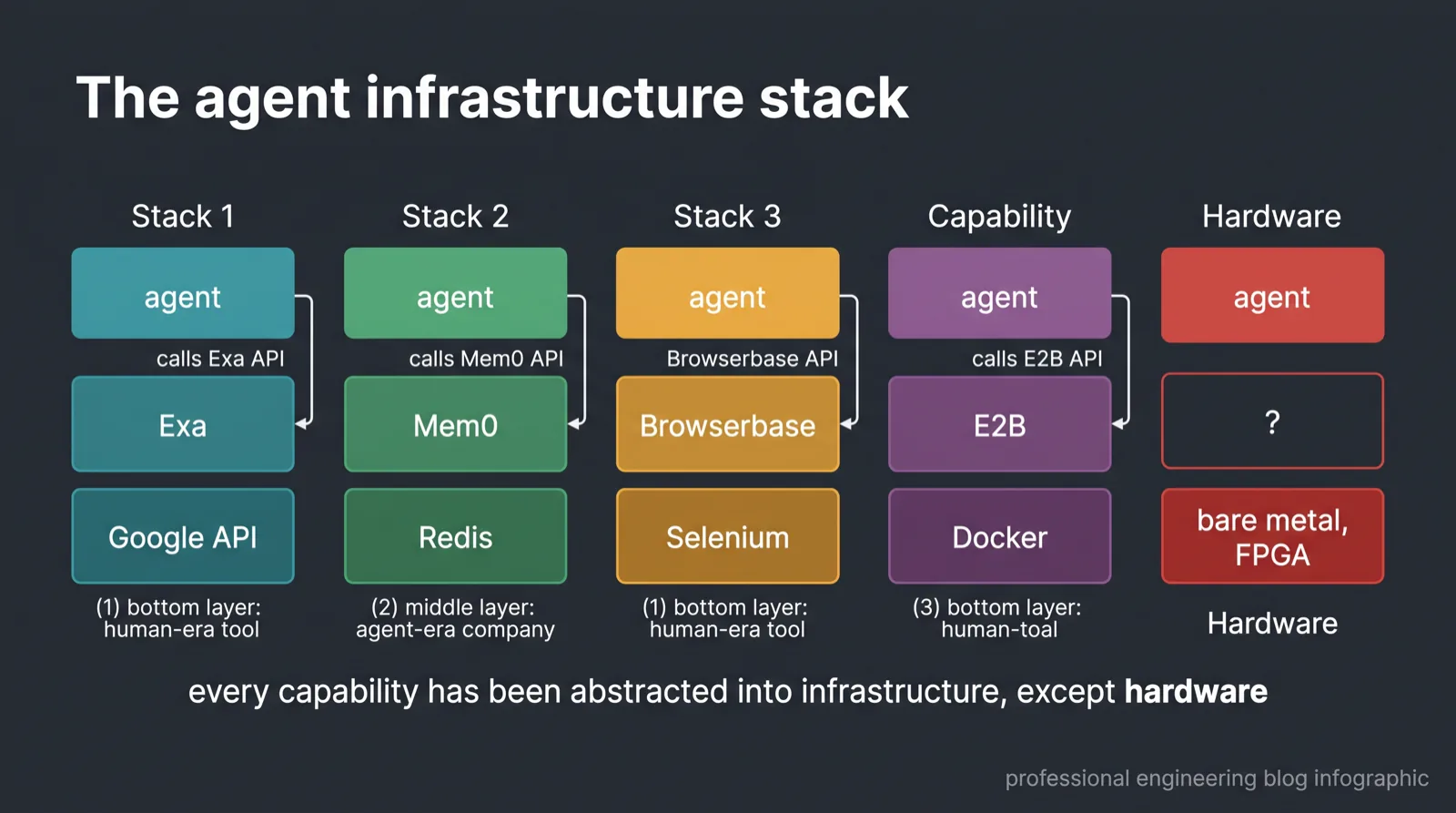 The agent infrastructure stack