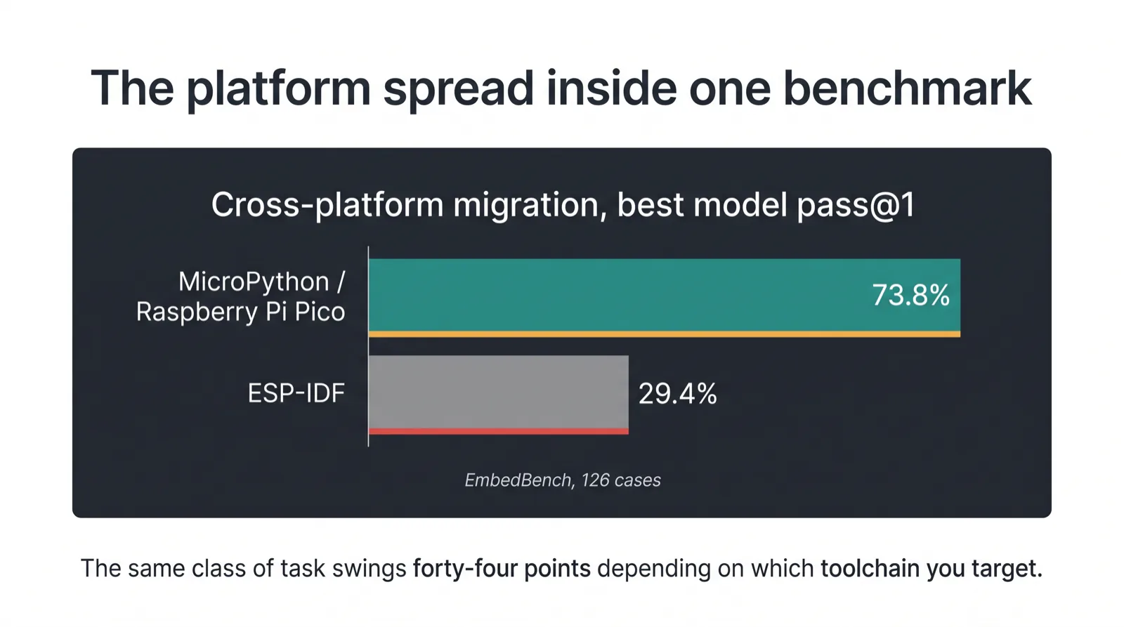 Bar chart comparing best model pass at 1 on MicroPython at 73.8 percent versus ESP-IDF at 29.4 percent in the EmbedBench LLM embedded systems benchmark