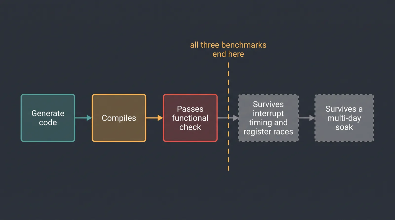 Diagram of a firmware validation pipeline showing that LLM embedded benchmarks stop after the functional check, before timing and soak testing