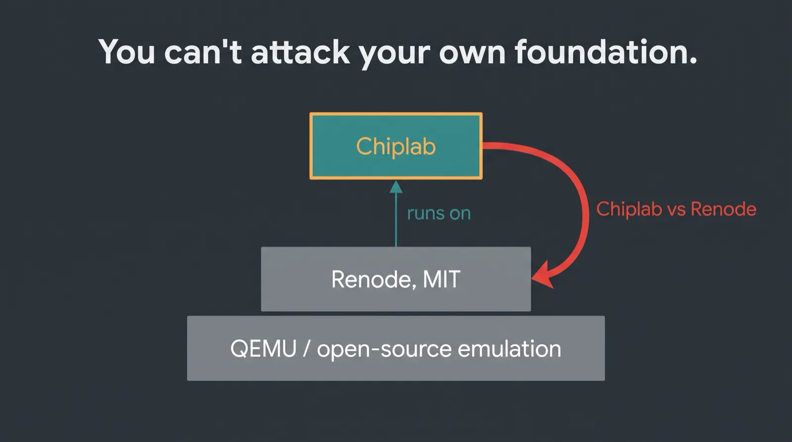 Diagram showing Chiplab running on Renode and QEMU, with a vs page attacking its own foundation