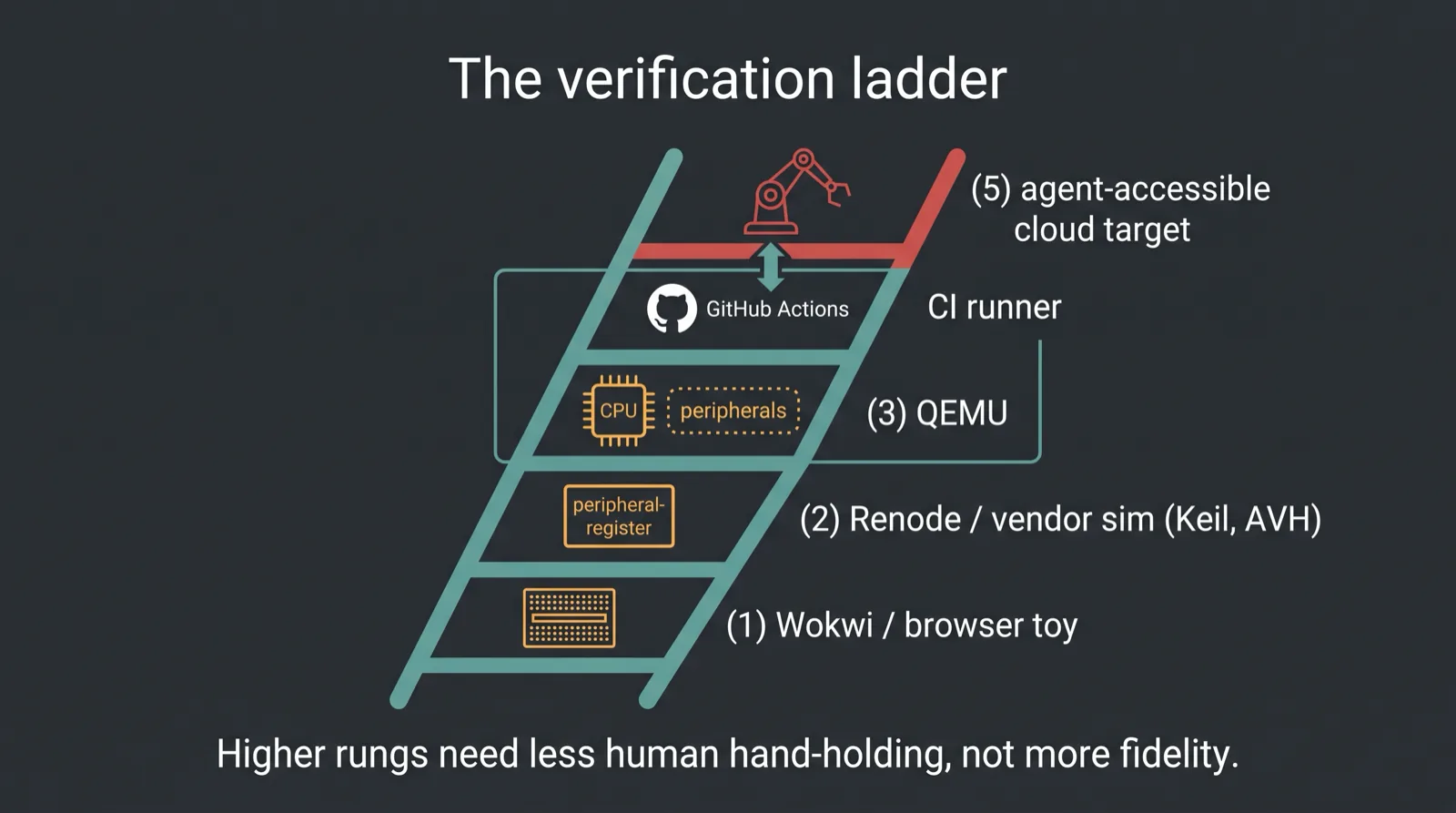 The verification ladder