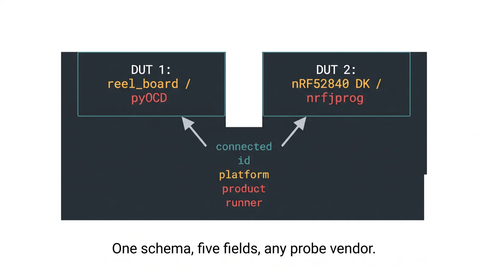 Annotated Zephyr Twister hardware map YAML showing two boards, a reel_board on pyOCD and an nRF52840 DK on nrfjprog, with the five required schema fields labeled
