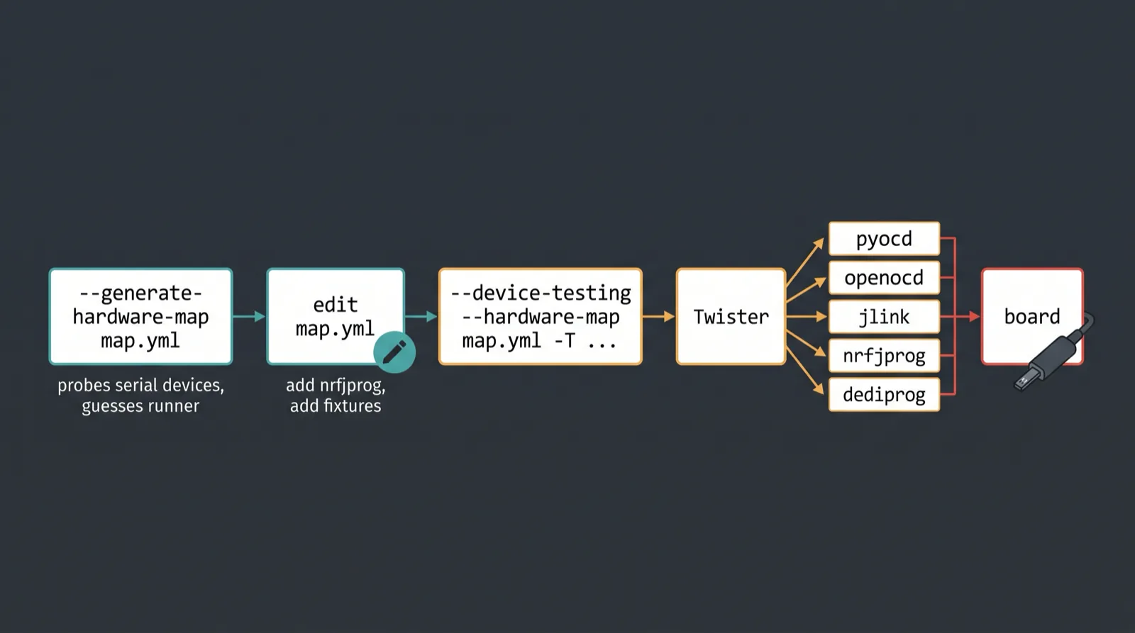 Flow diagram of the Zephyr Twister hardware map workflow from generate-hardware-map through a manual edit to device-testing, fanning out across pyocd, openocd, jlink, nrfjprog and dediprog to a physical board