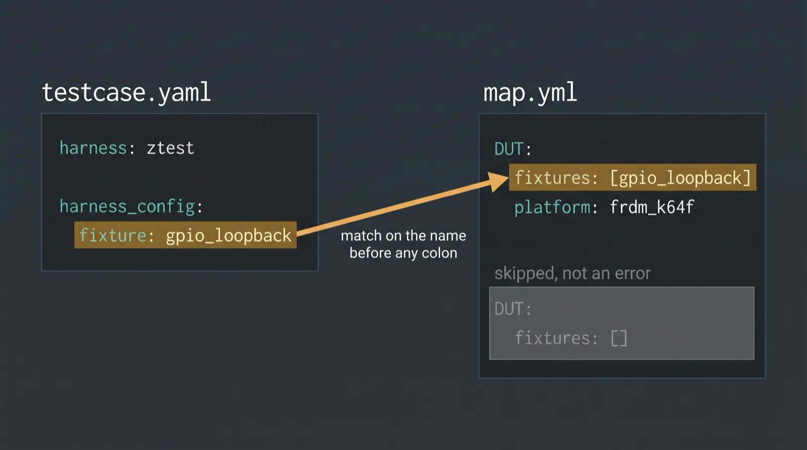 Diagram showing a Zephyr testcase.yaml fixture gpio_loopback matched against a hardware map DUT fixtures list, with an unmatched board skipped rather than failed